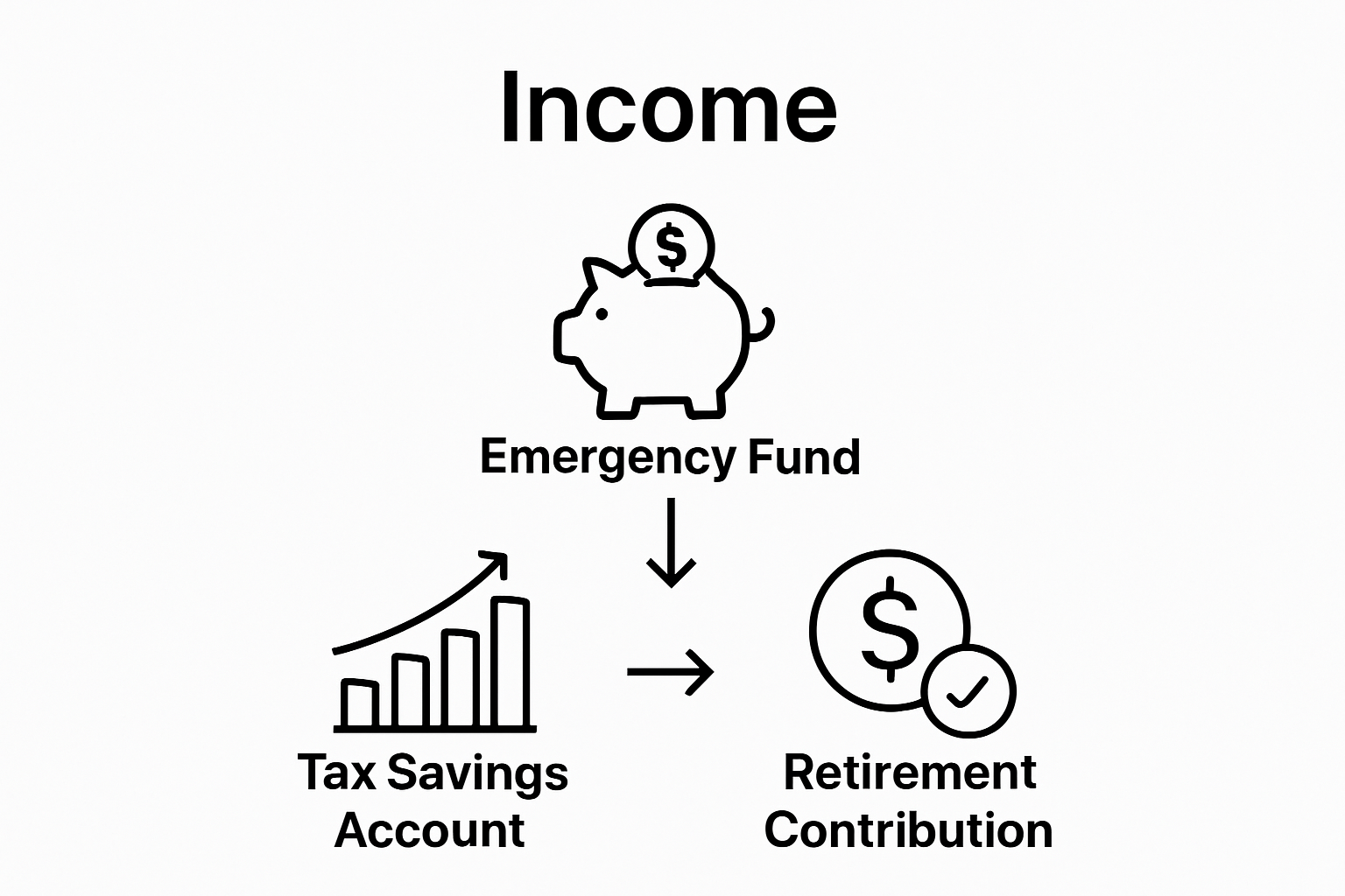 Infographic of emergency fund, tax, retirement accounts