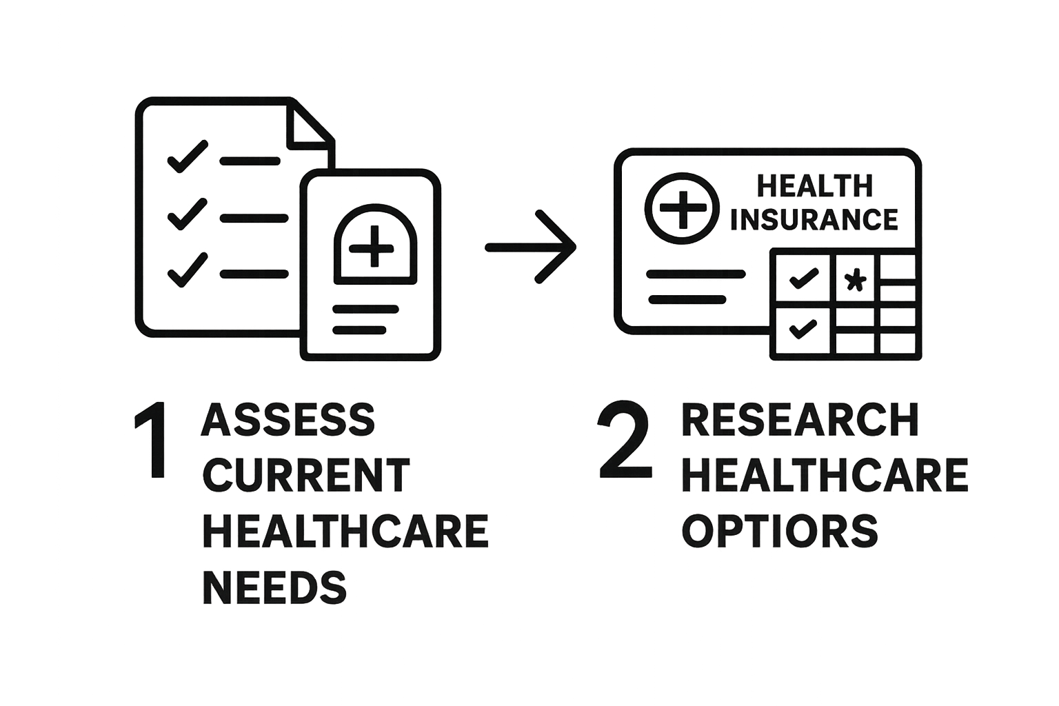 Infographic showing the first 2 steps of retirement healthcare planning: assess needs and research plan options.