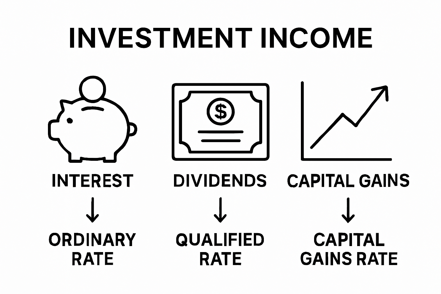 Visual comparison of investment income types and tax treatments