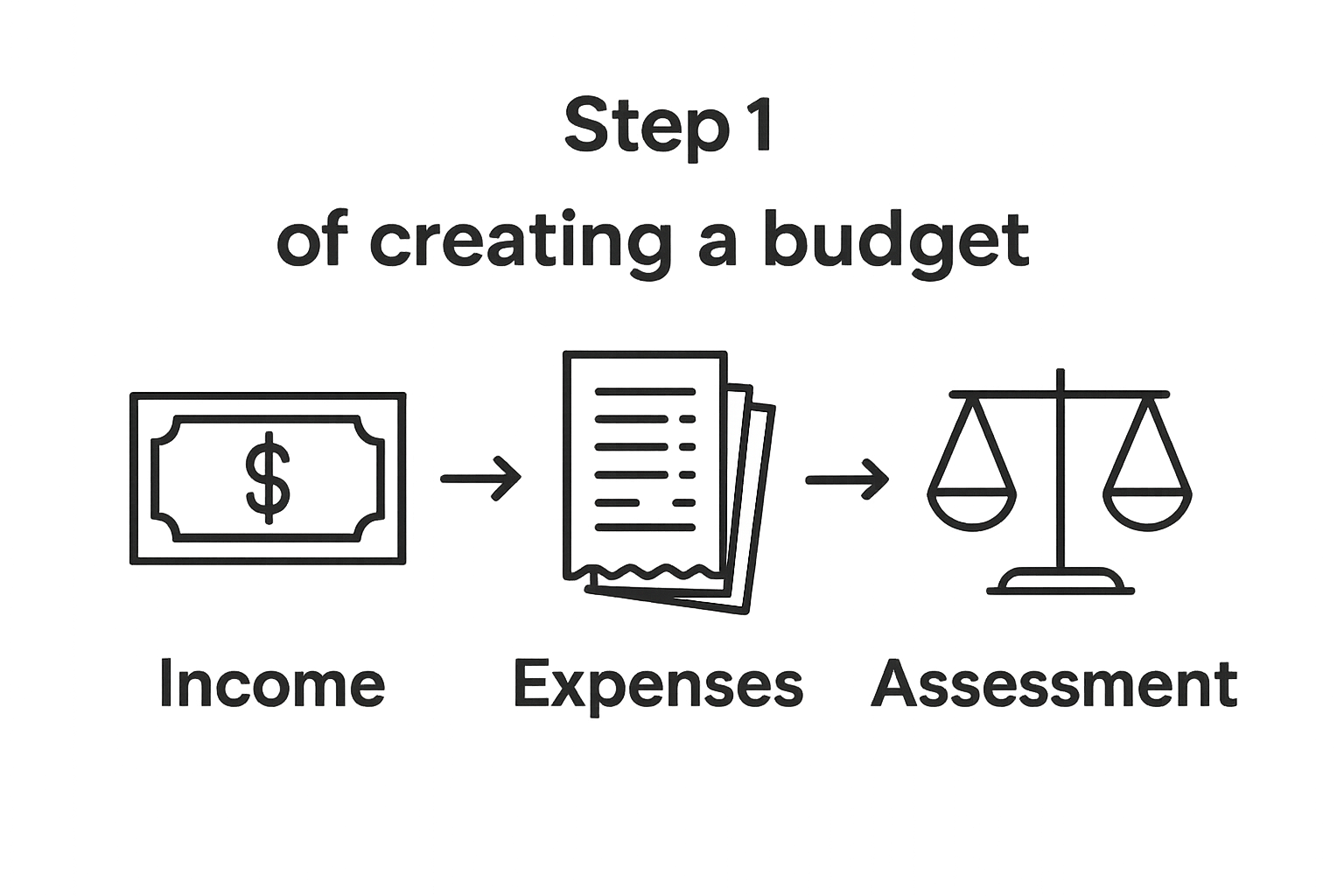 Infographic showing budgeting step: income, expenses, assessment