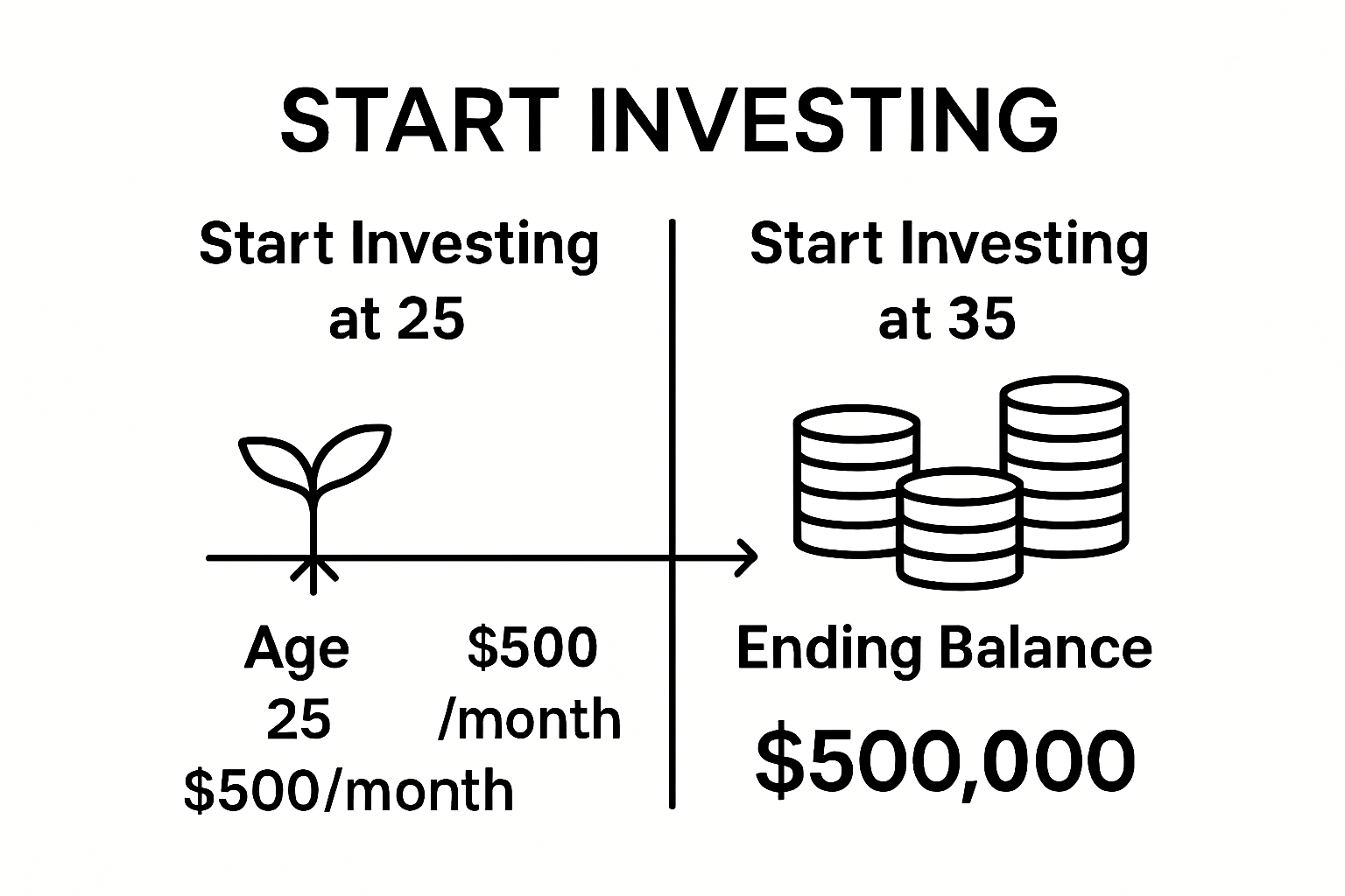 Comparison of investing at age 25 vs. 35 with ending balances