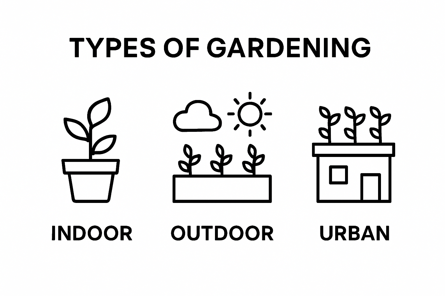 Simple icons comparing indoor, outdoor, and urban gardening types