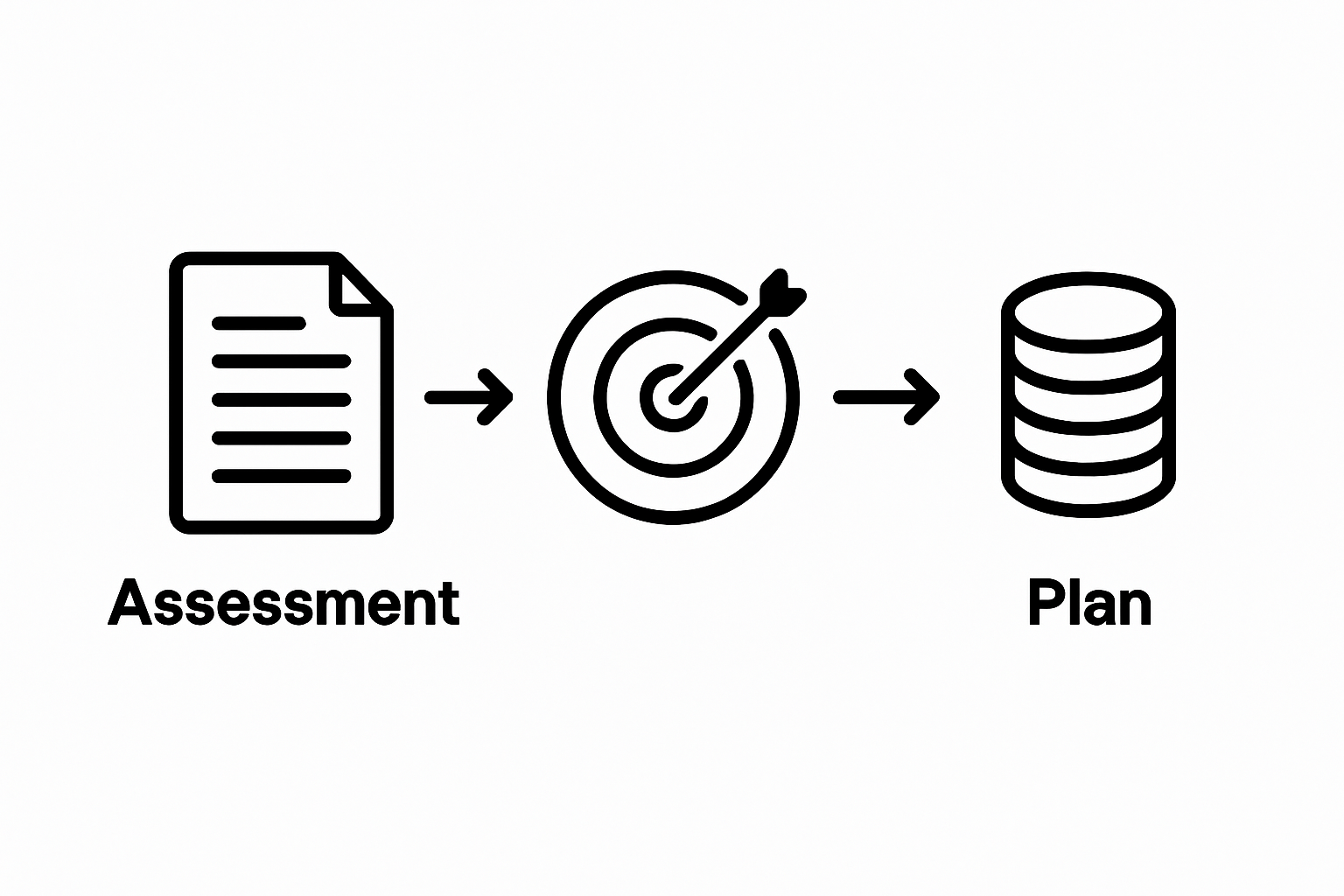 Visual sequence showing assessment, goal setting, and planning steps