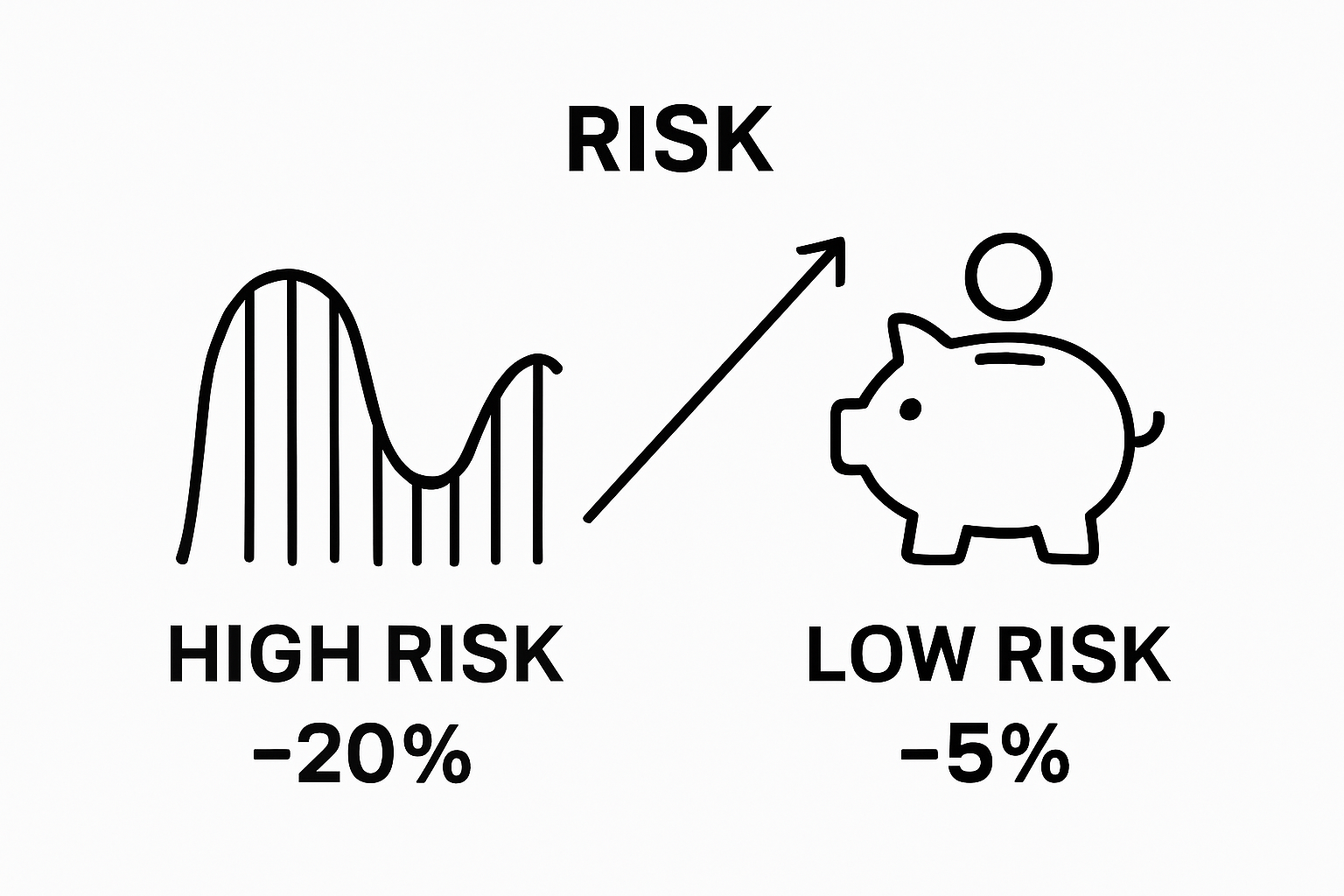 Visual compares high-risk and low-risk investments using icons and percentage indicators