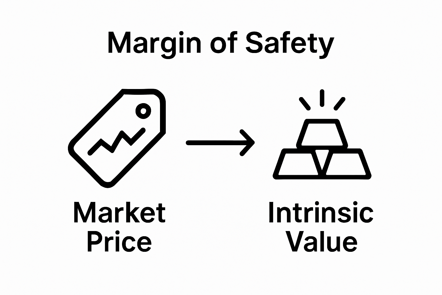 Simple comparison of market price versus intrinsic value margin of safety