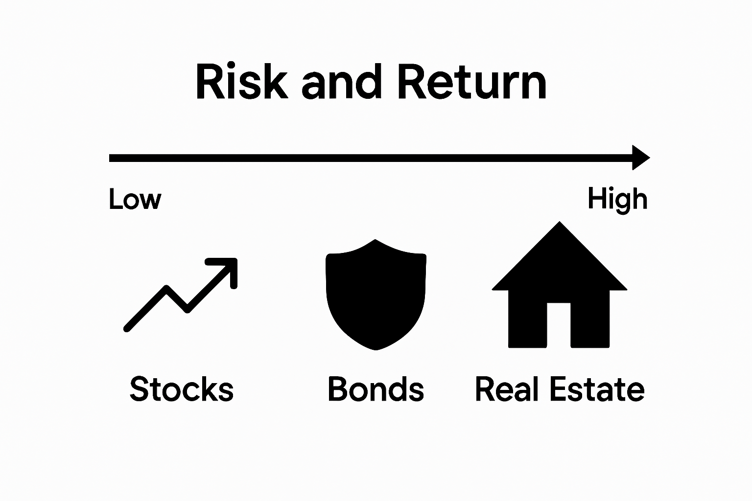 stocks, bonds, real estate risk-return chart