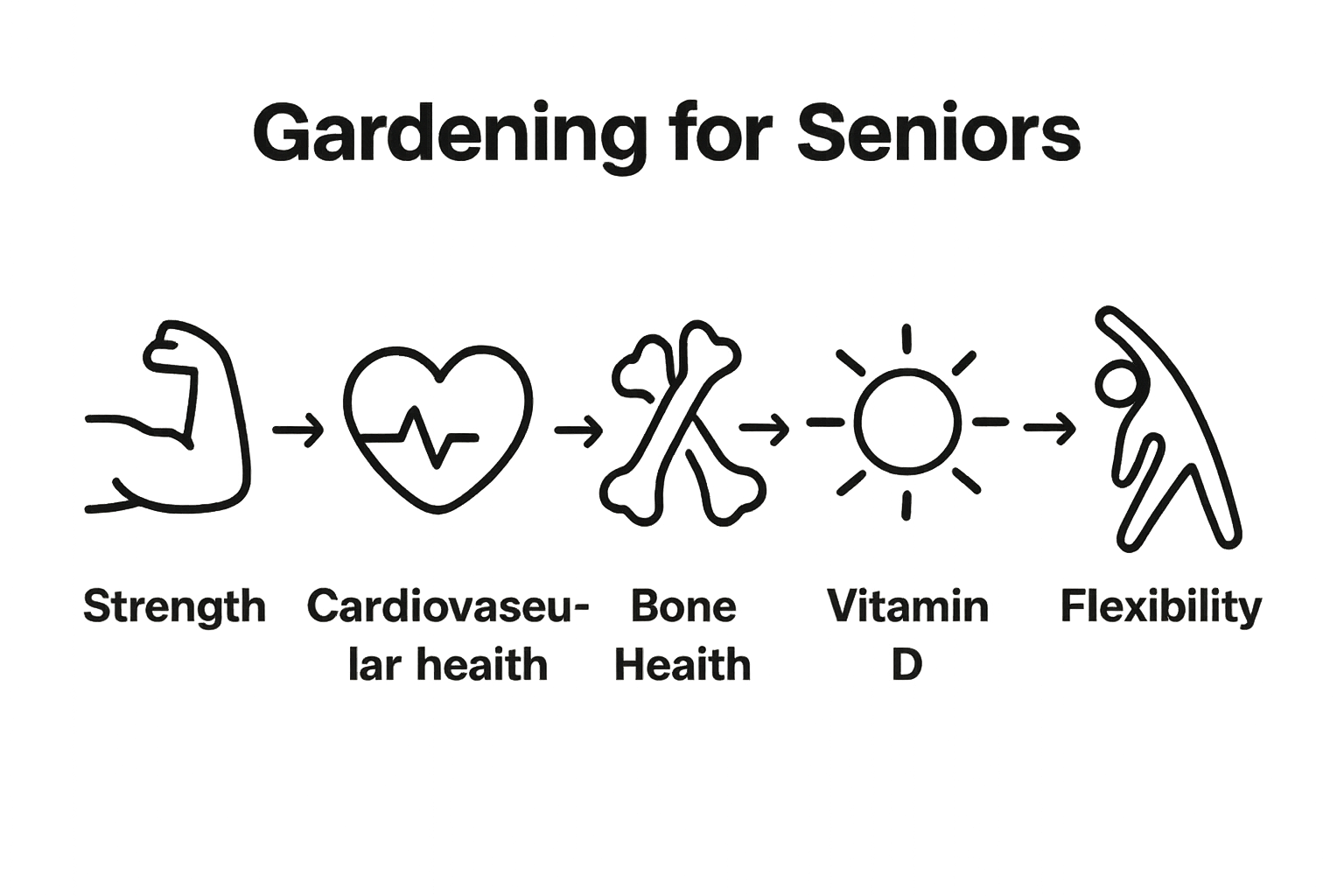 Icons showing gardening benefits—muscle, heart, bones, sunlight, stretching