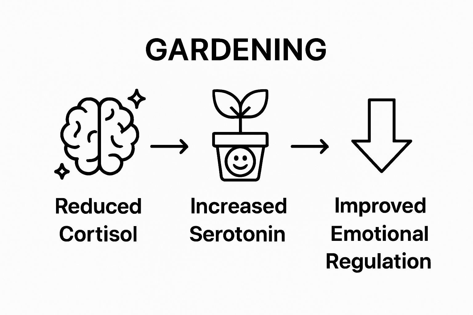 Infographic showing three core benefits of gardening for mental health