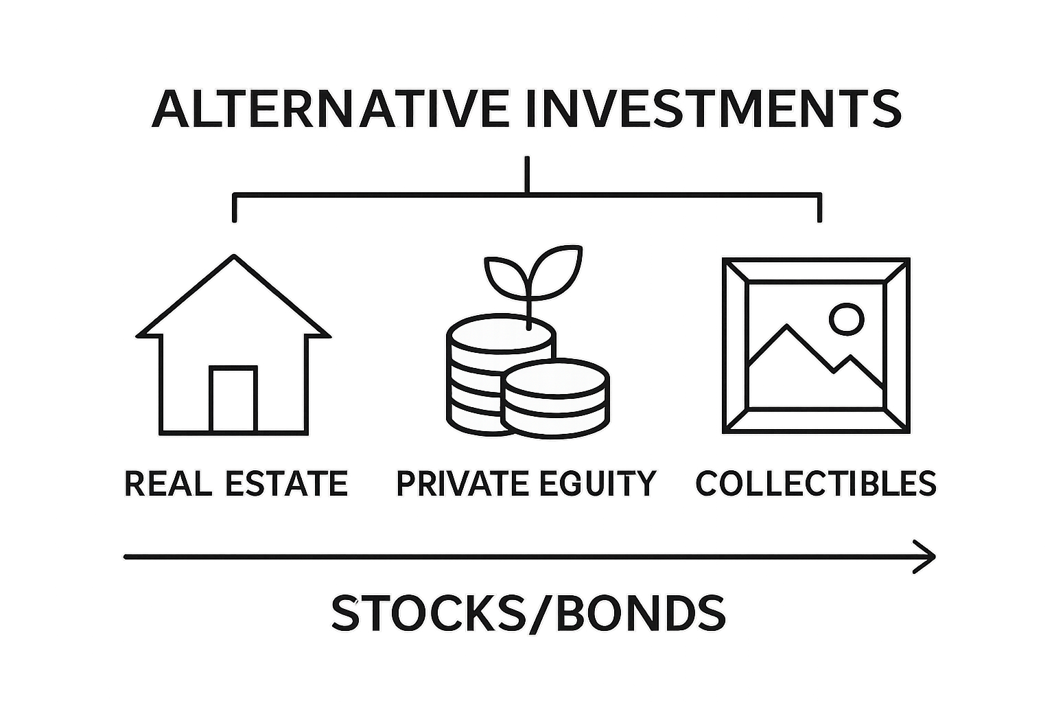 Simple icons comparing real estate, private equity, and collectibles as alternative investment types
