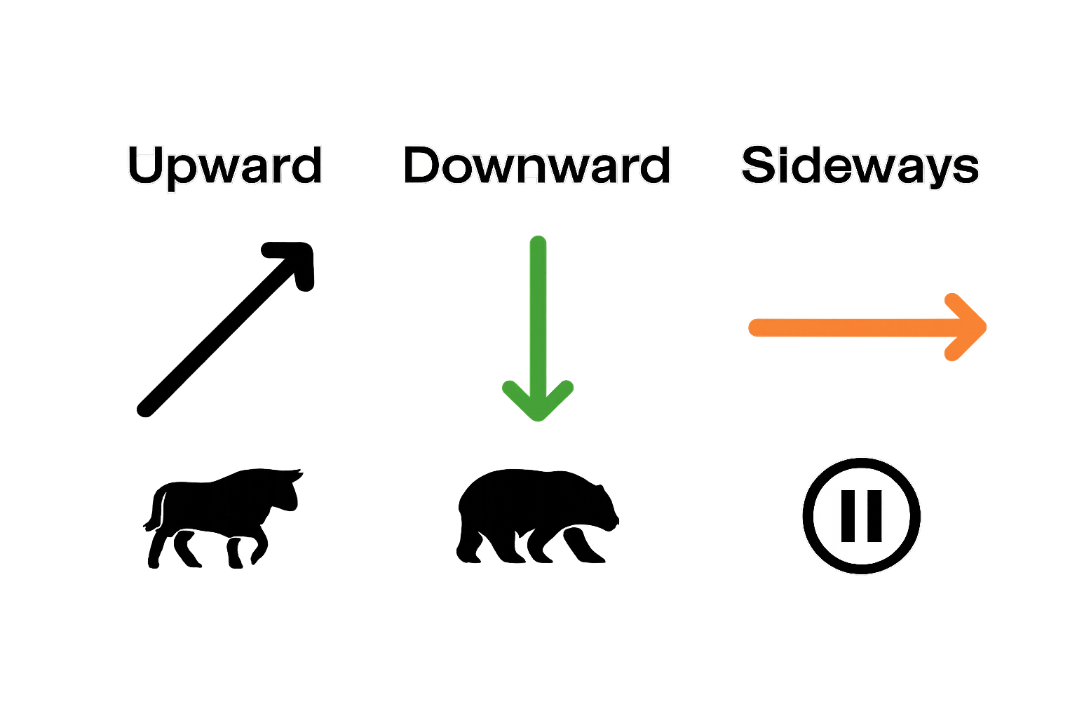 Visual comparison of upward, downward, and sideways market trends