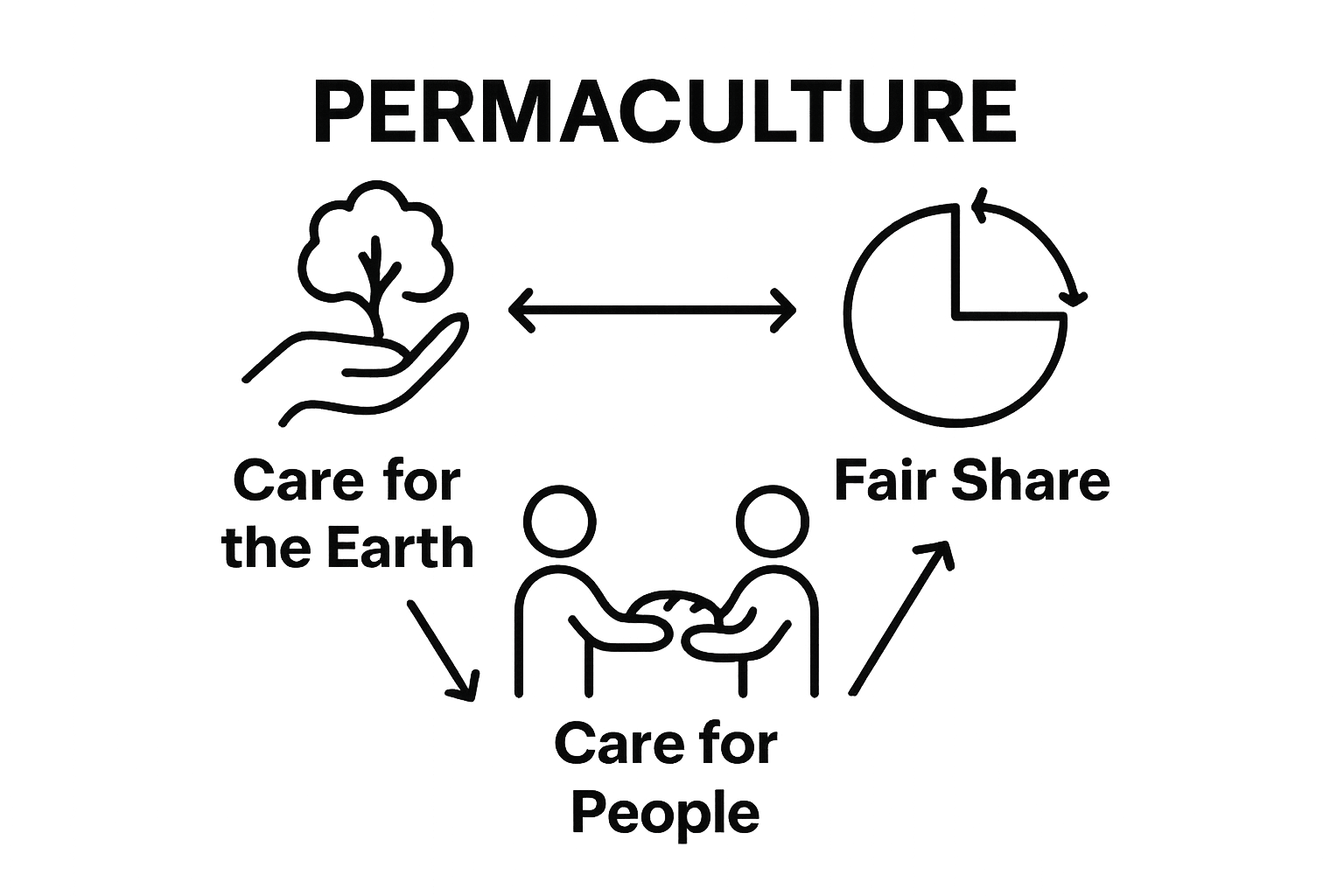 Permaculture core ethics key concepts comparison