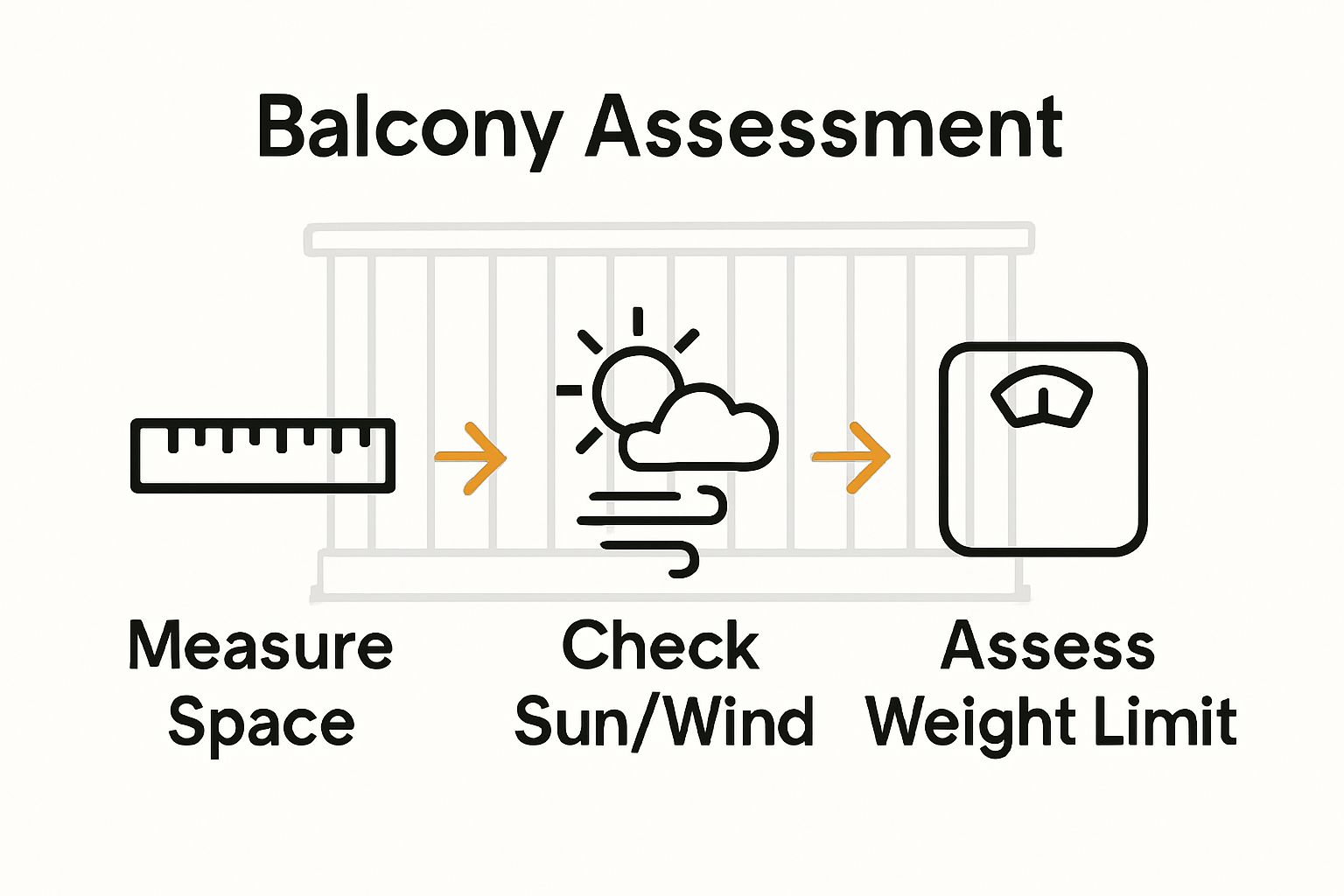 Infographic showing steps to evaluate balcony conditions for garden design