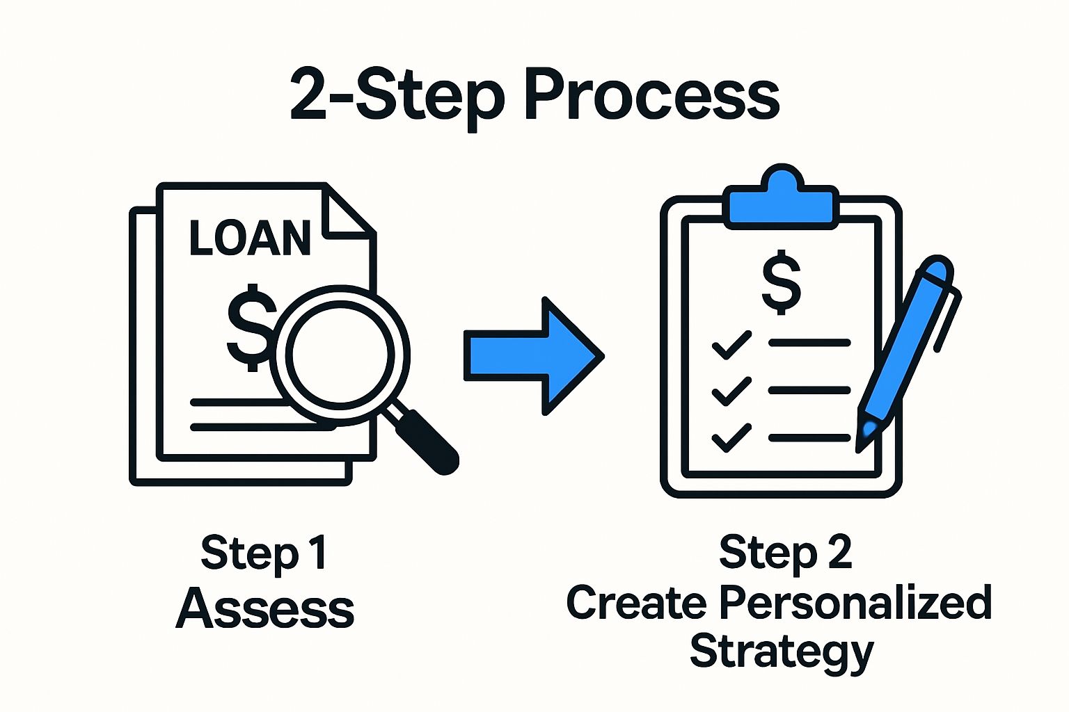 Infographic showing steps to assess and organize student loan debt.
