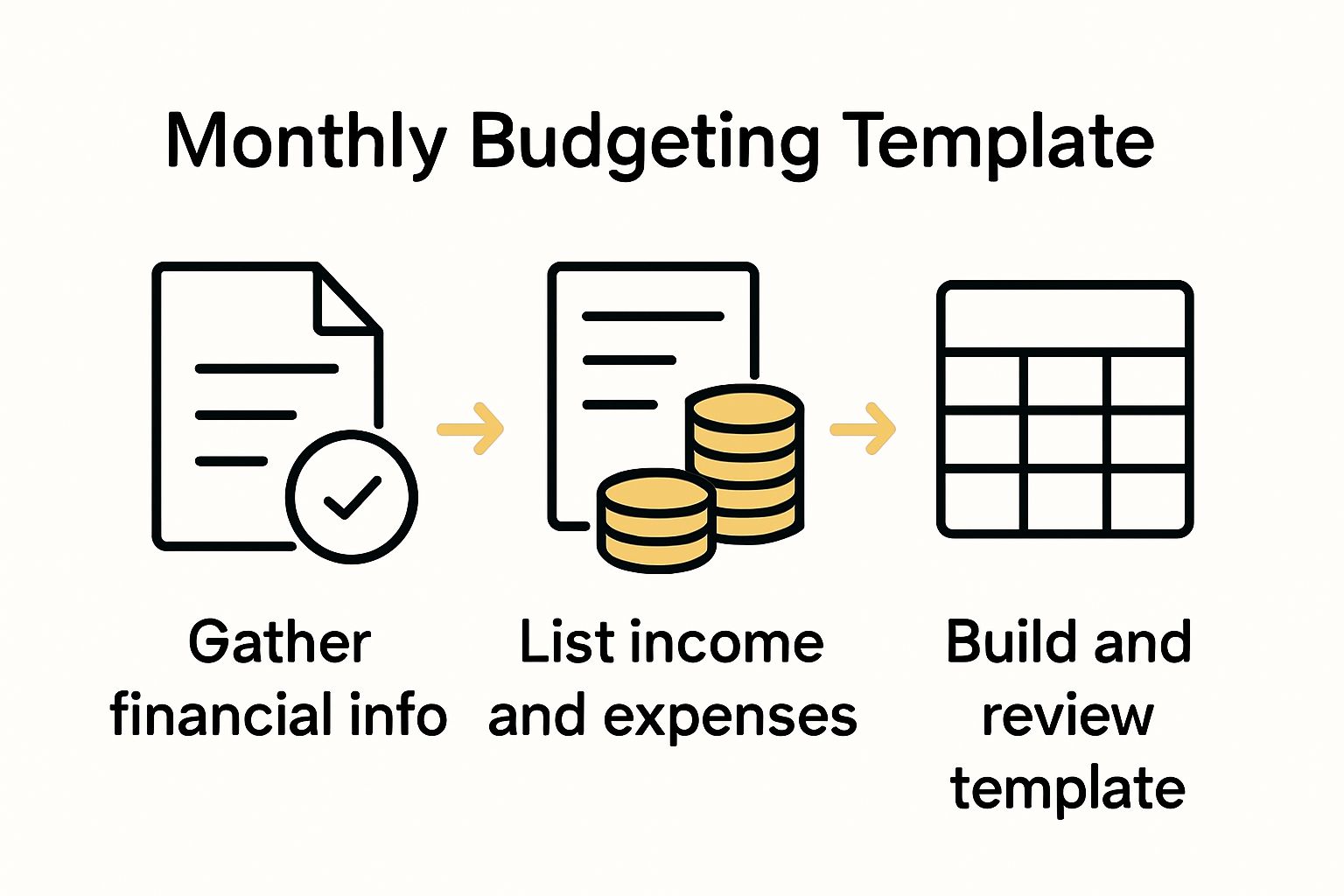 Simple 3-step monthly budgeting workflow visual with documents, coins, and spreadsheet icons