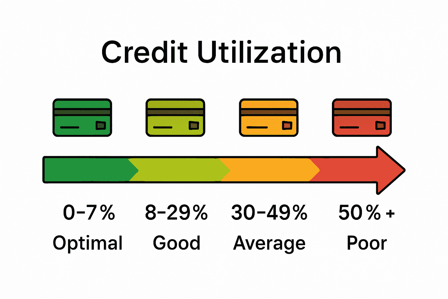 Infographic comparing credit utilization ranges and effects on score