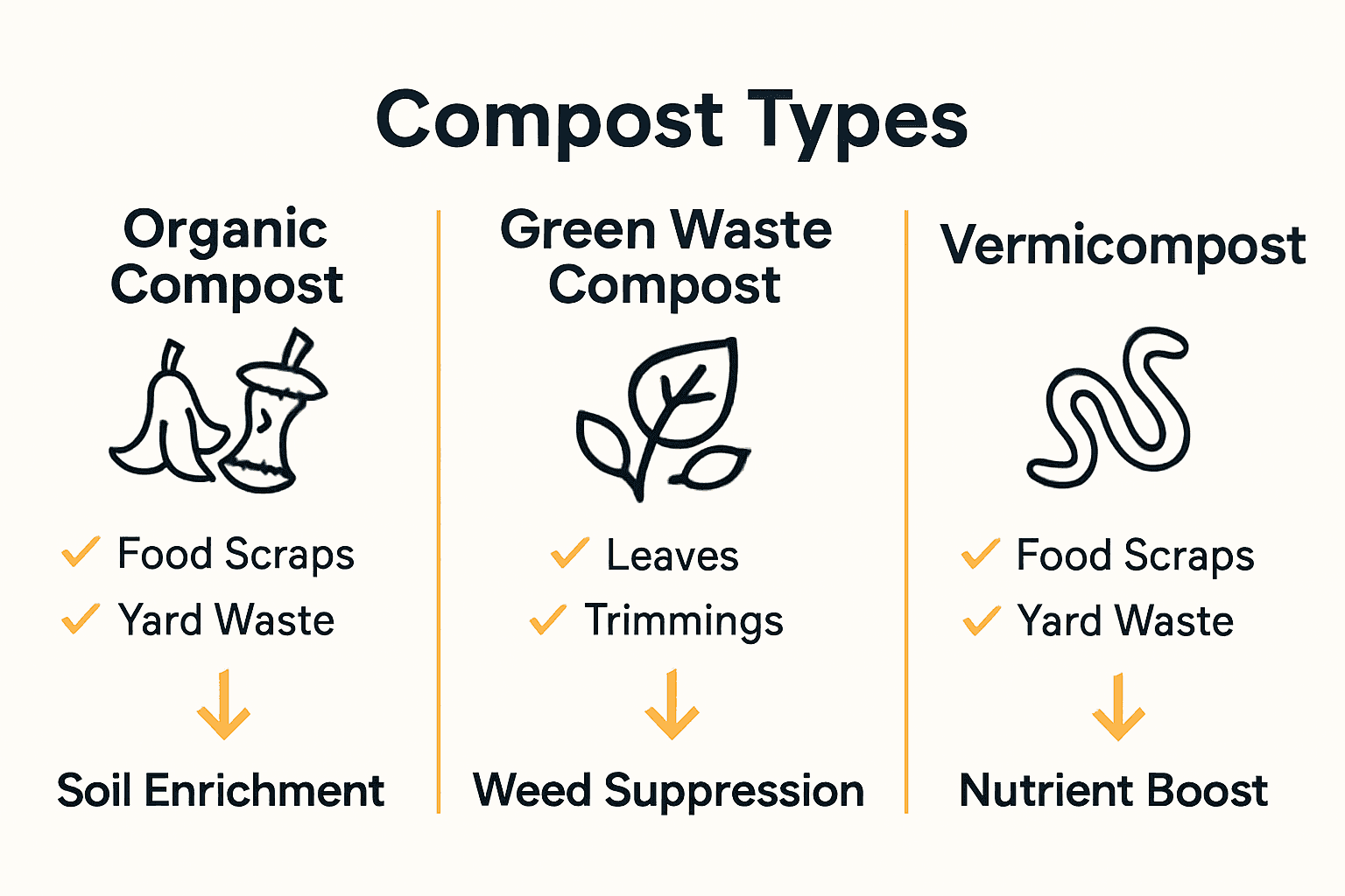 Infographic comparing organic, green waste, and vermicompost for vegetables