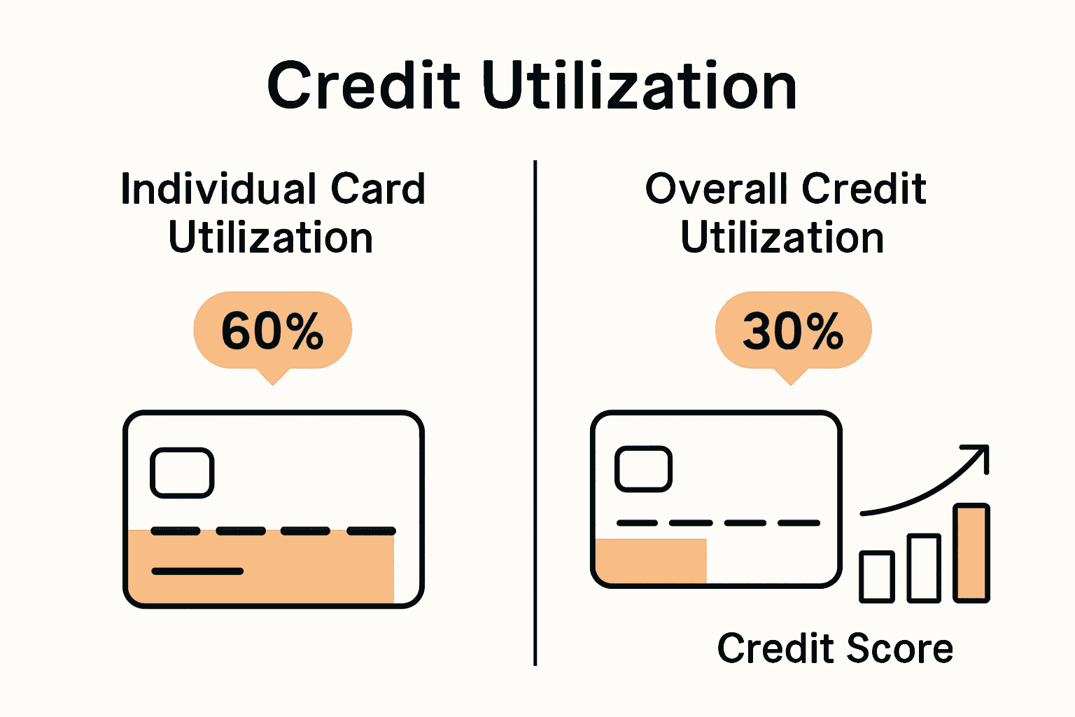 Infographic comparison of individual and overall credit utilization