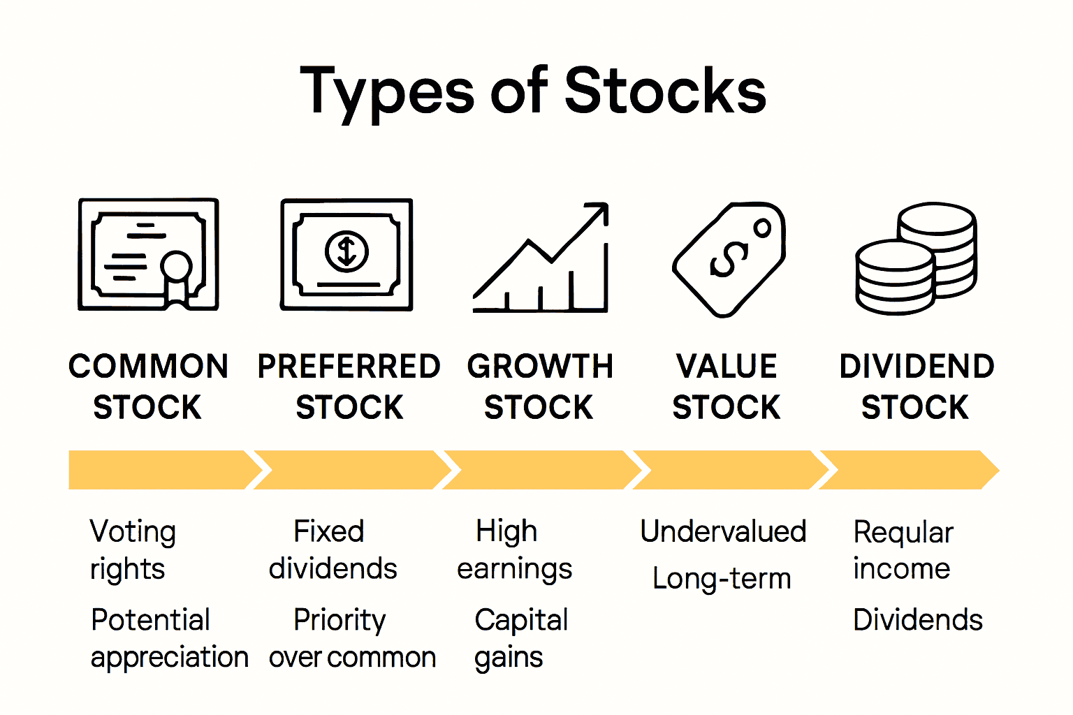Infographic comparing five types of stocks and their key features