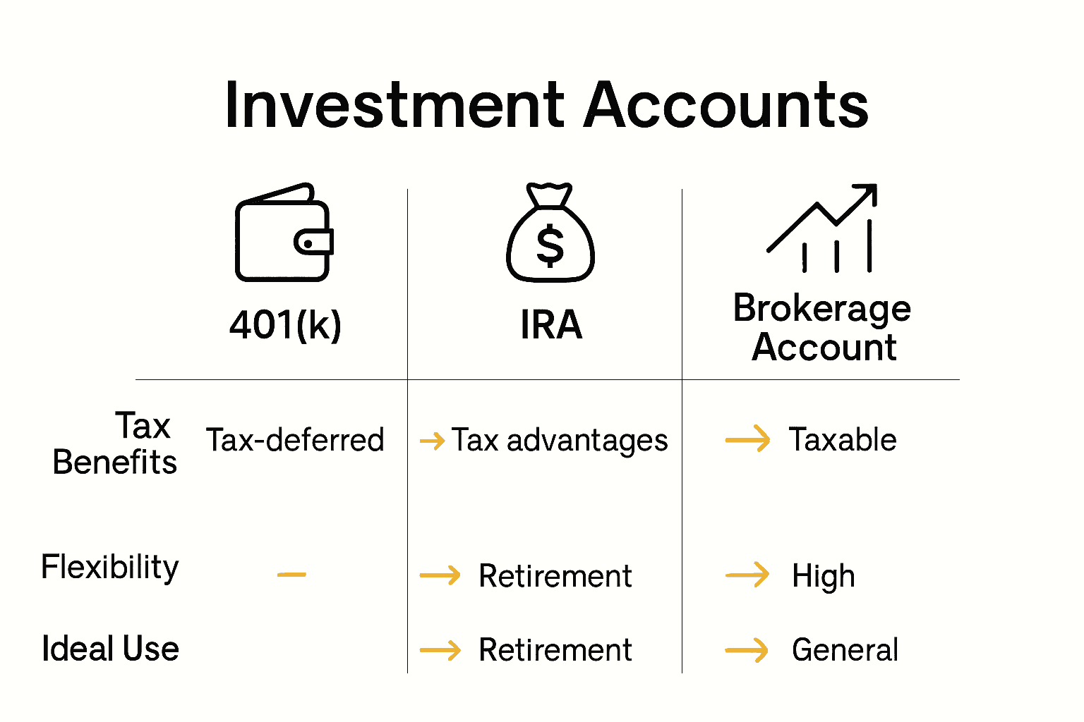 Infographic comparing 401k, IRA, and brokerage accounts