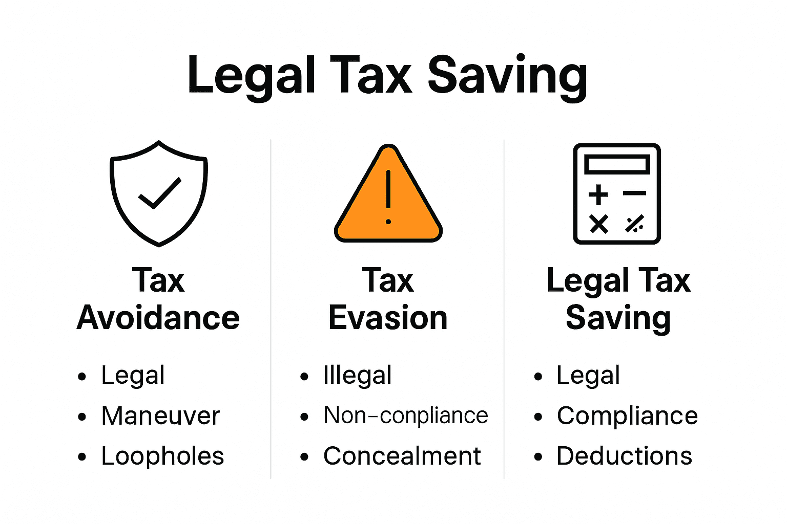 Infographic comparing tax avoidance, tax evasion, and legal saving