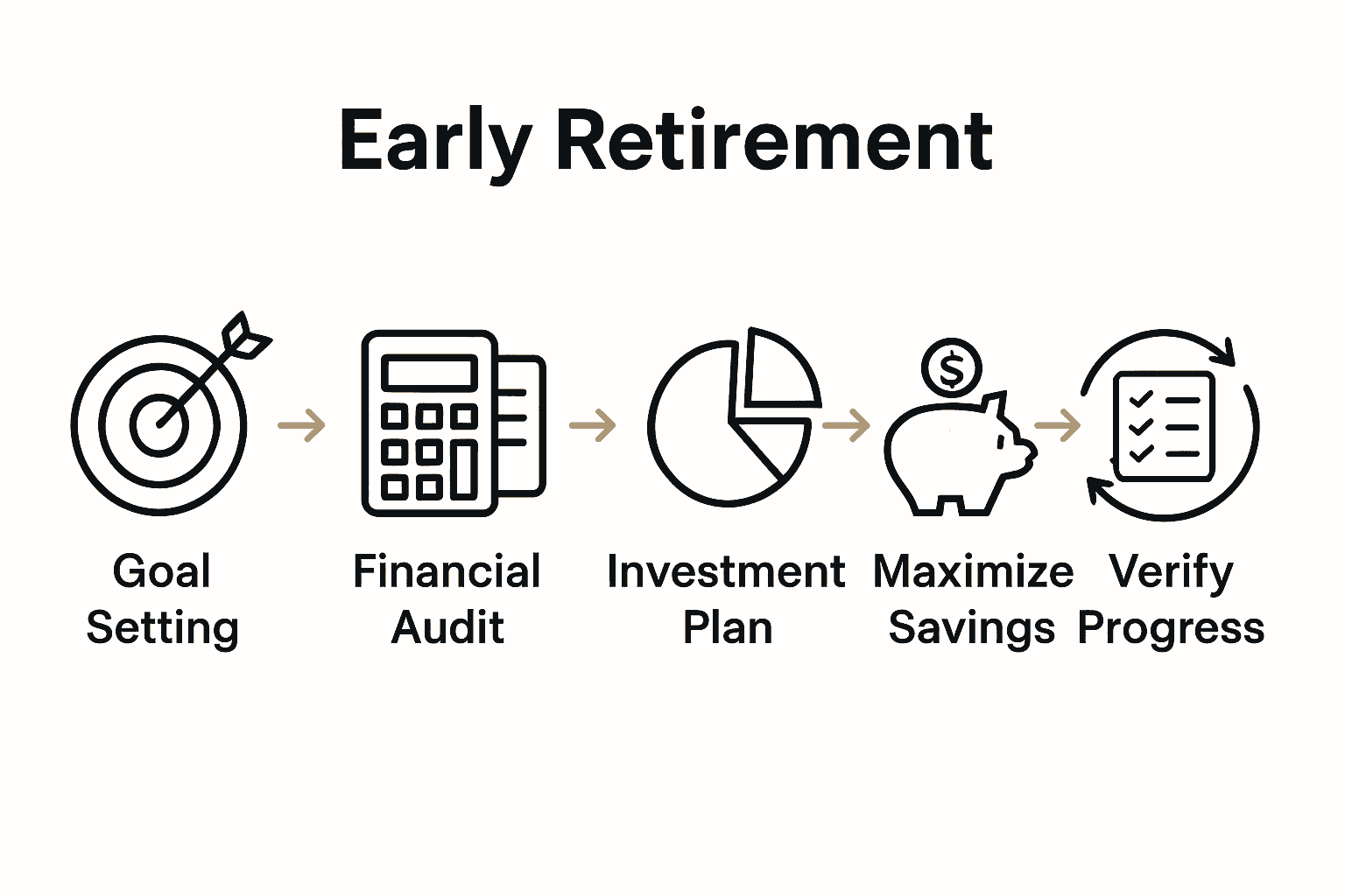 Infographic of five steps to early retirement with related icons