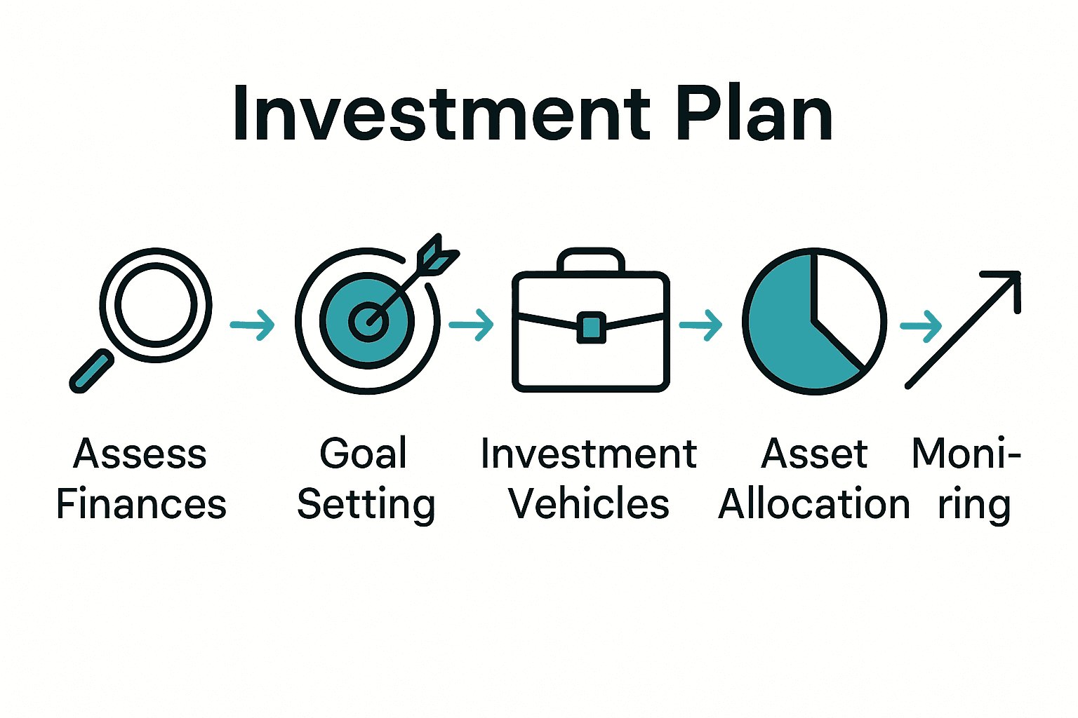 Five-step investment plan process infographic