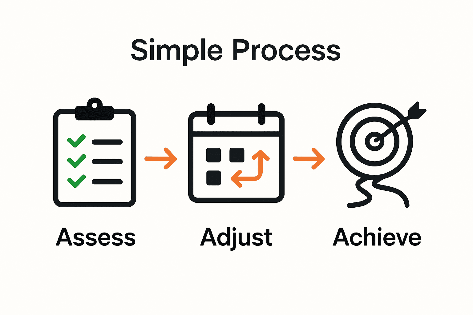 Three-step infographic showing assess, adjust, and achieve stages.