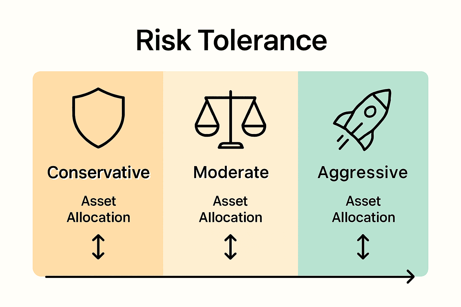 Three-column infographic comparing conservative, moderate, and aggressive risk tolerance profiles