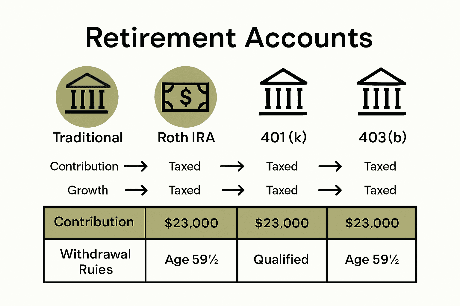 Infographic comparing major retirement account types and rules