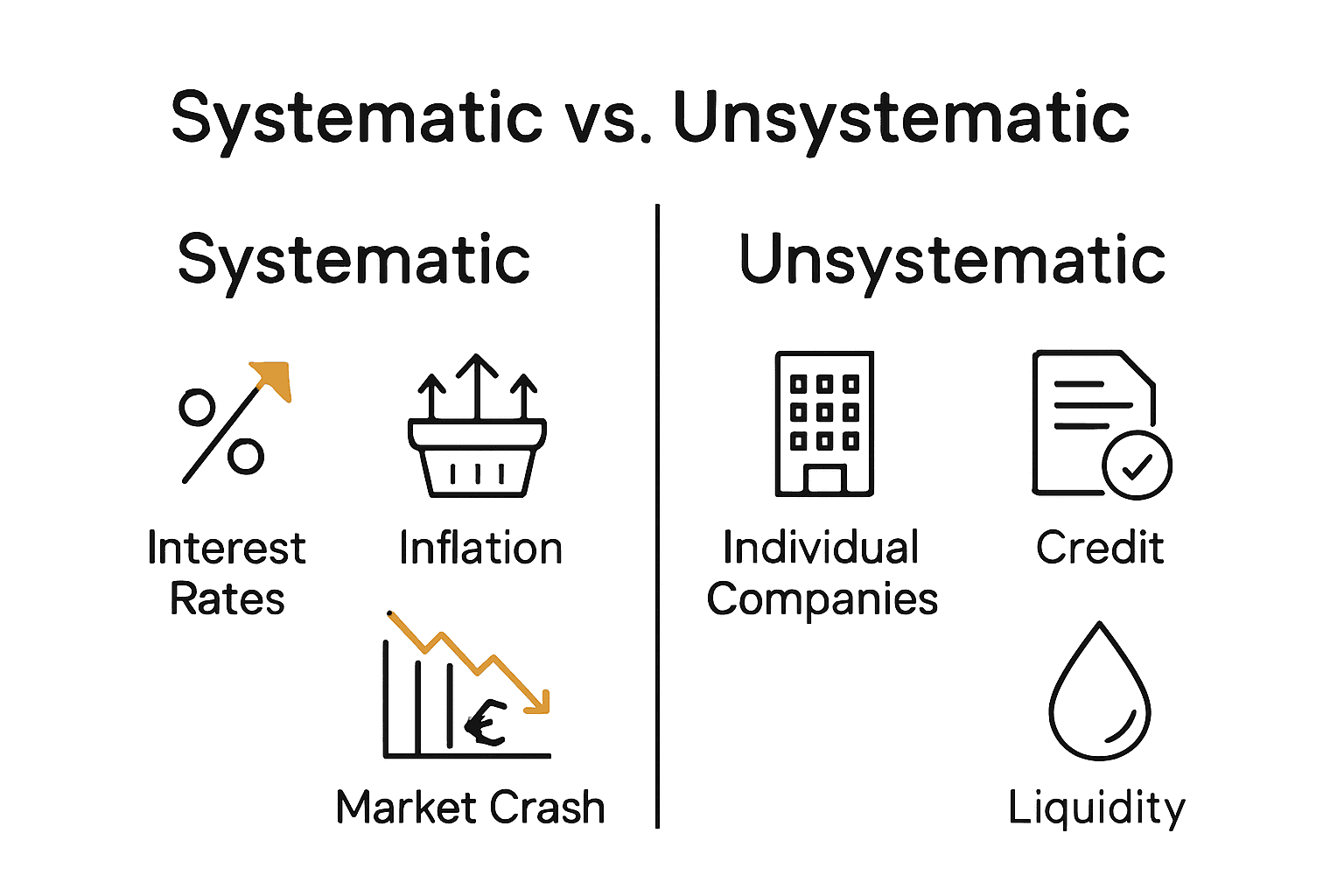 Infographic comparing systematic and unsystematic investment risks