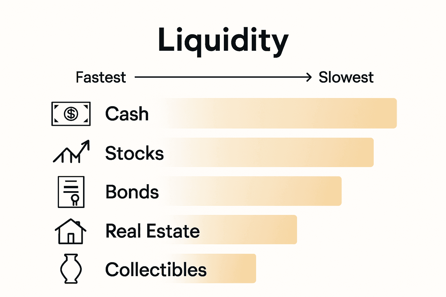 Infographic comparing liquidity speed of different assets