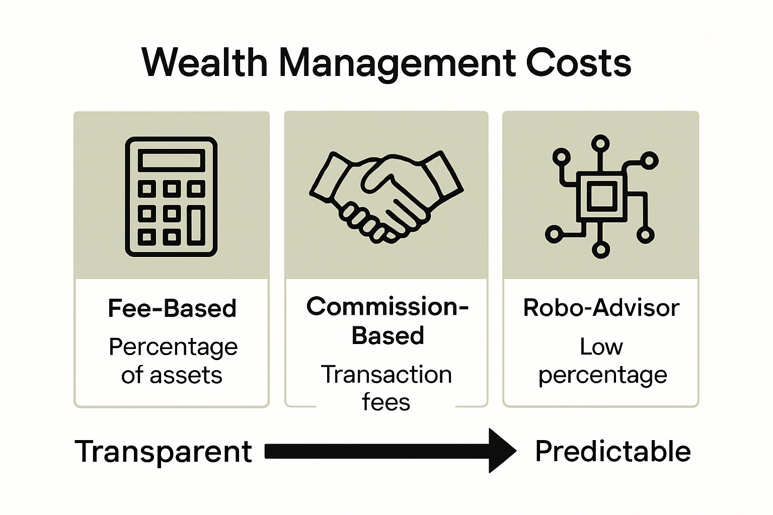 Infographic comparing wealth management fee models