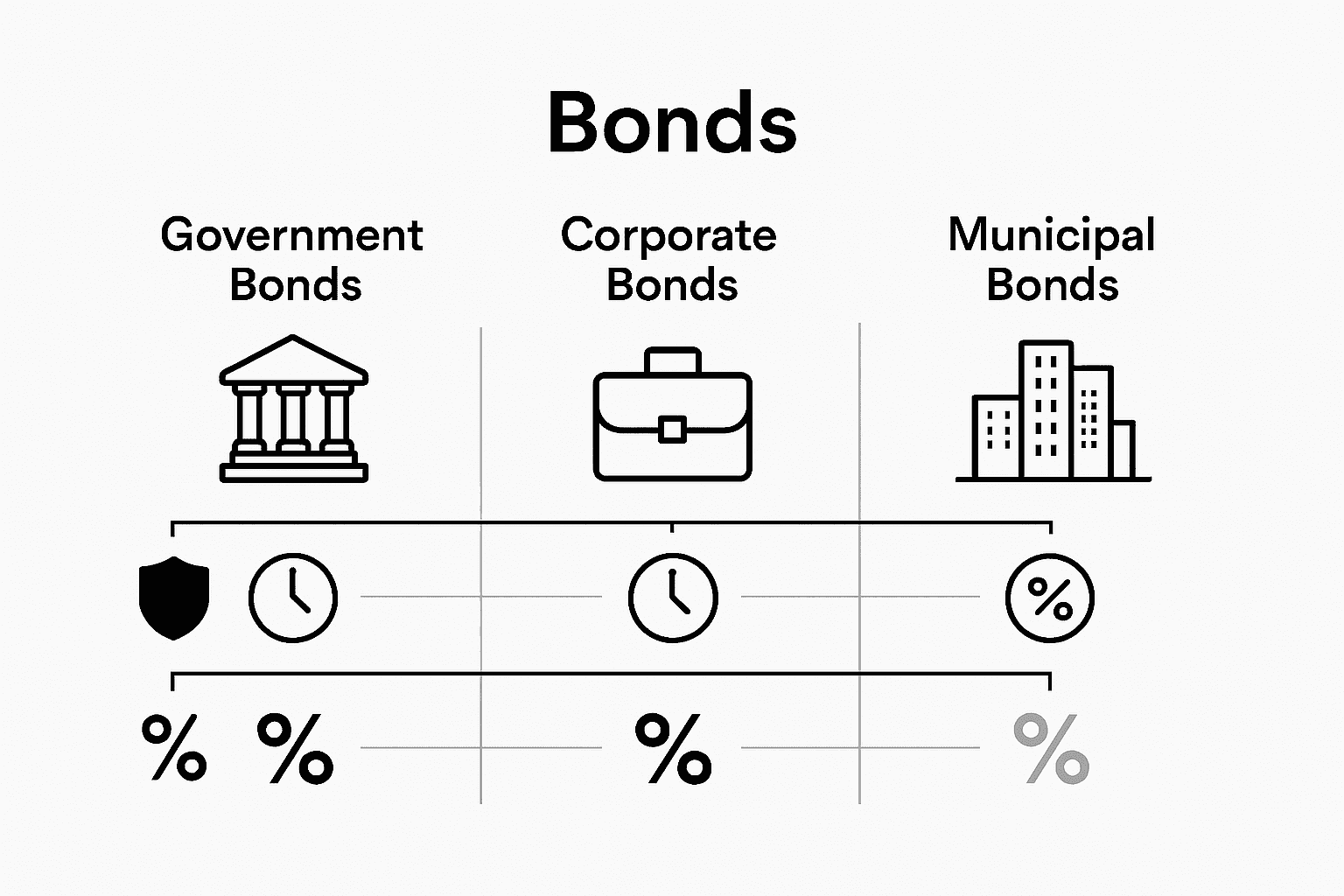 Infographic comparing government, corporate, municipal bonds