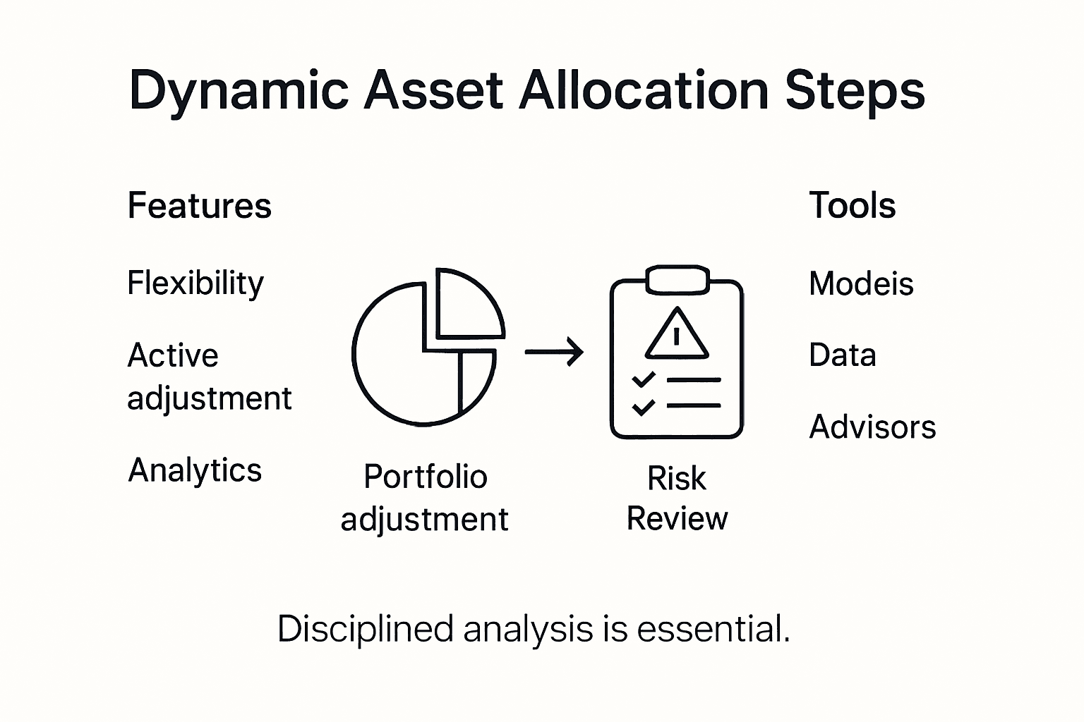 Infographic of key dynamic asset allocation steps