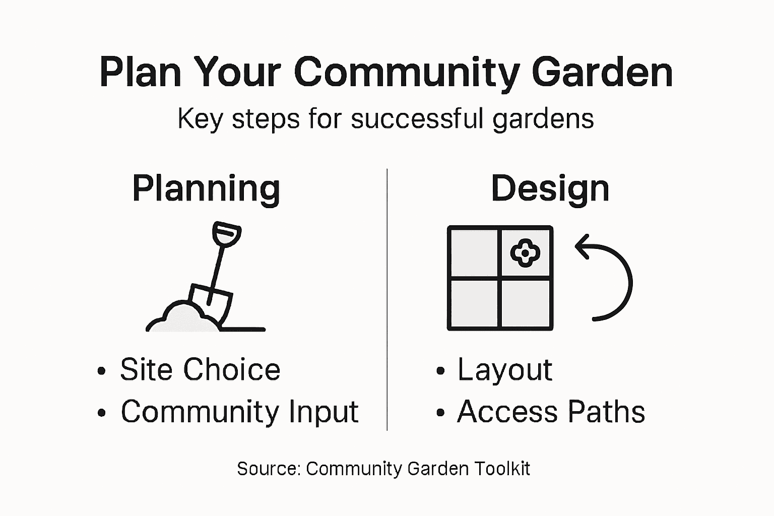Infographic showing key planning steps for gardens
