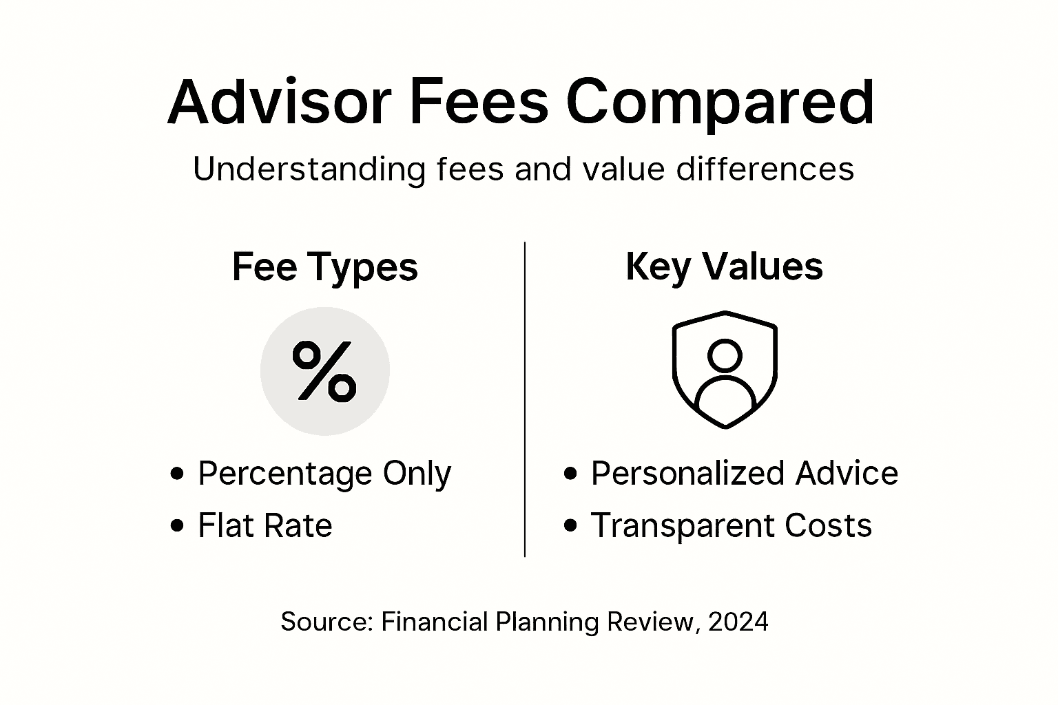 Infographic comparing advisor fees and services