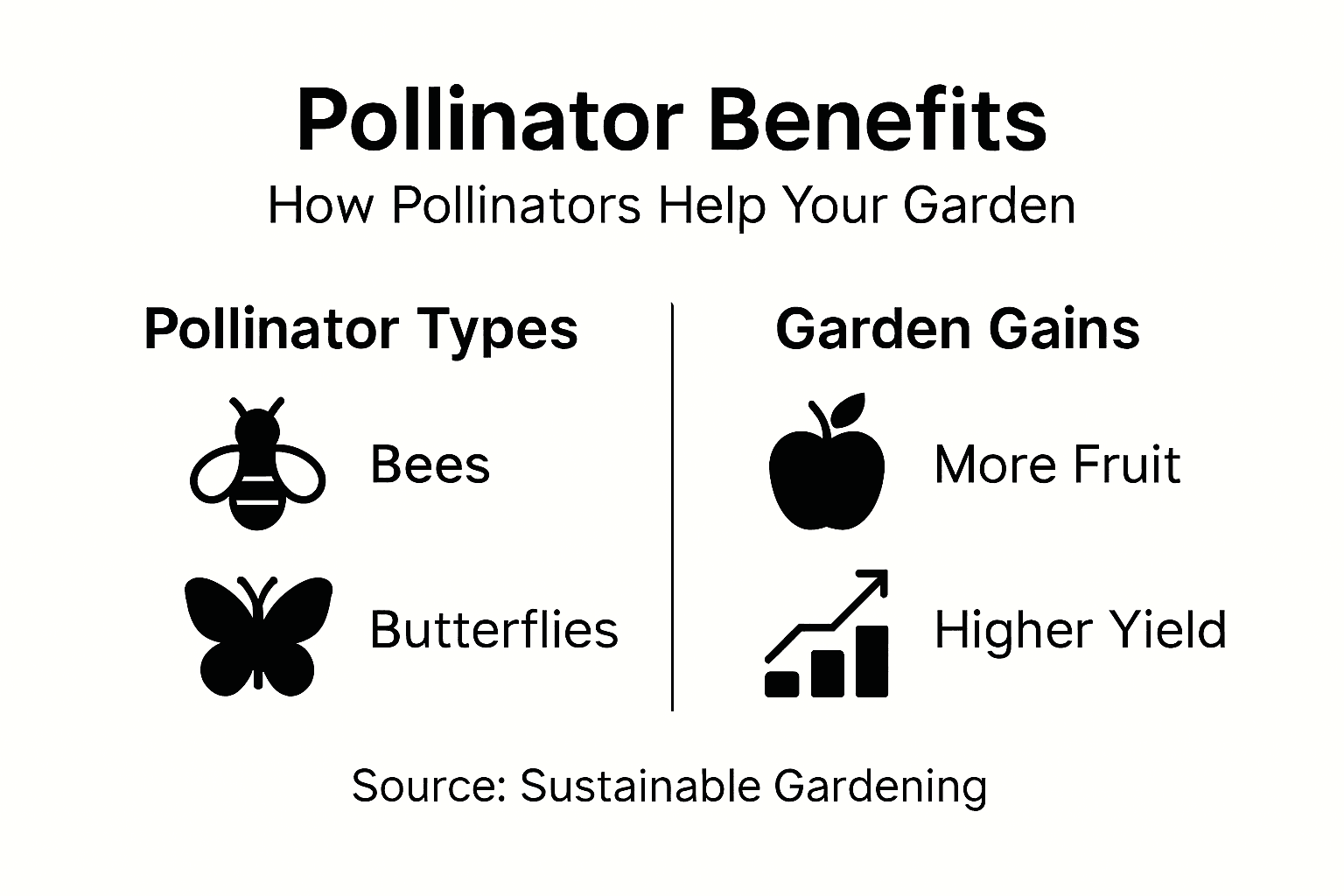 Infographic shows pollinator types and garden gains