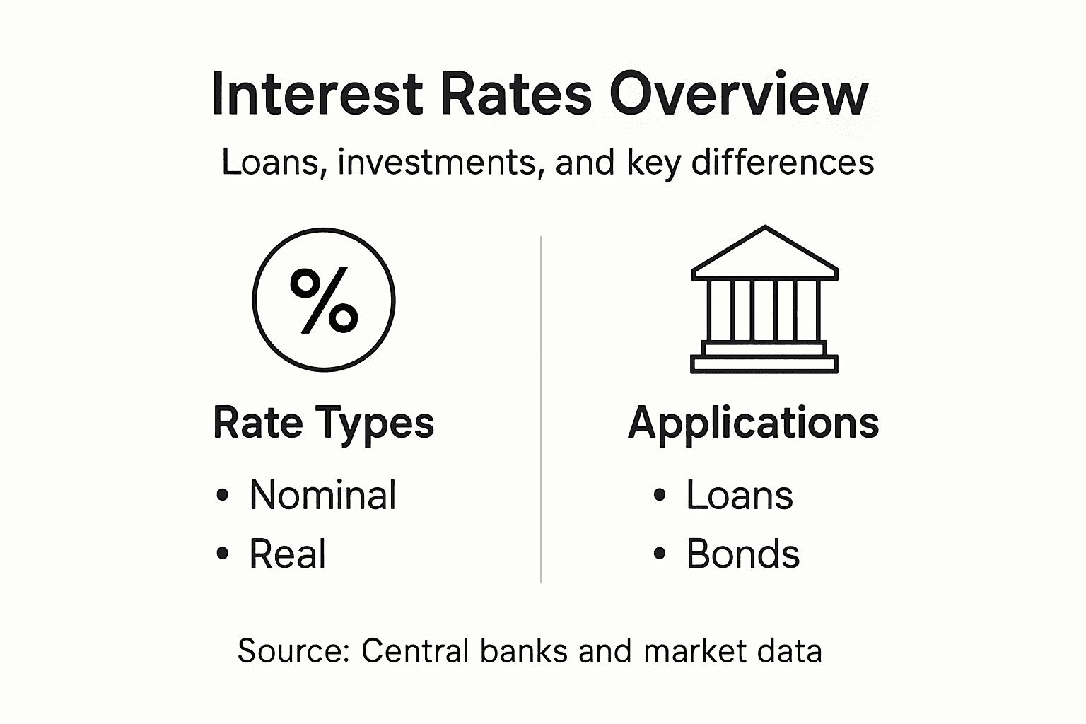 Infographic showing types and uses of interest rates