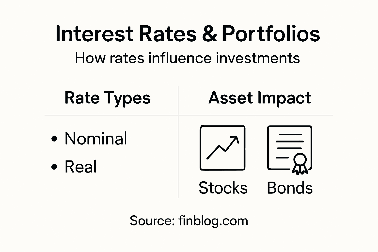 Infographic showing interest rate types and effects