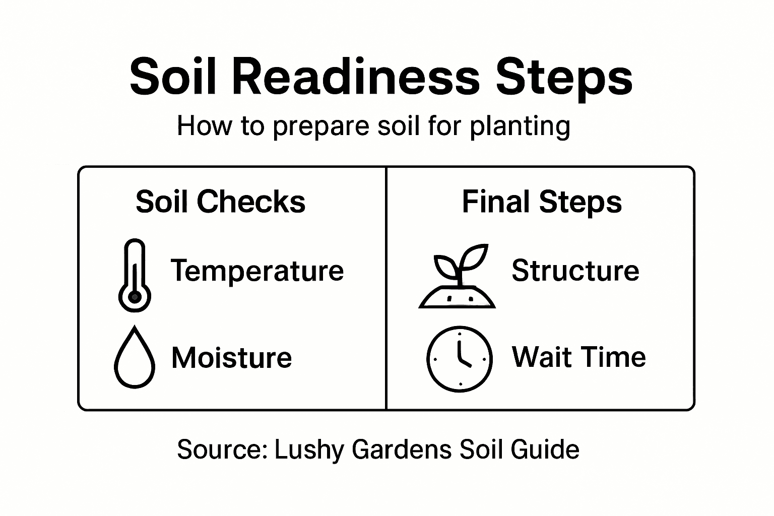 Infographic showing steps to test soil readiness