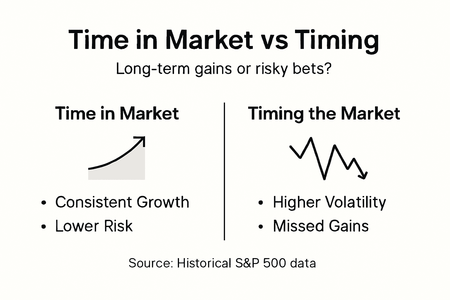 Infographic about time in market compared to timing
