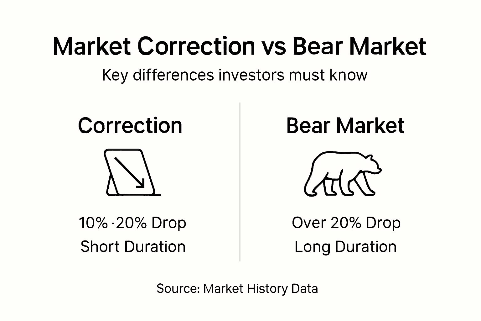 Infographic showing correction versus bear market