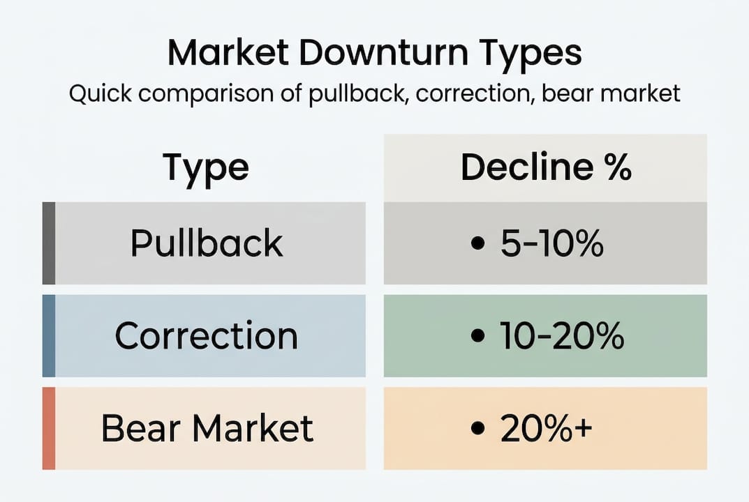 Infographic comparing market downturn types