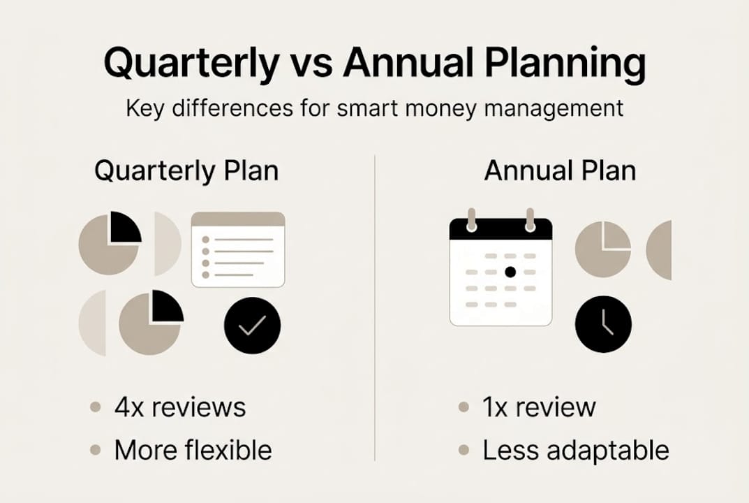 Infographic comparing quarterly and annual planning