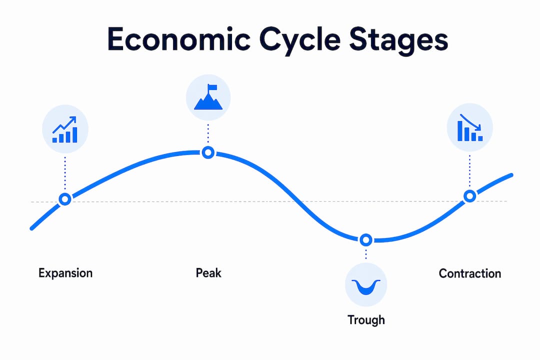 Infographic illustrating four economic cycle stages