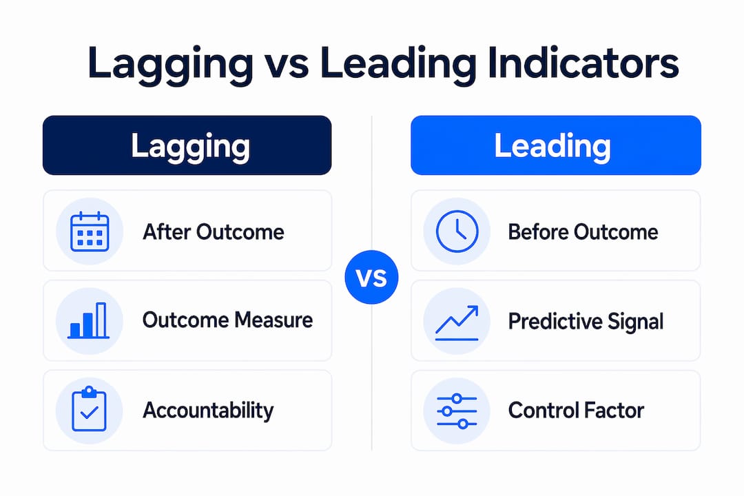 Infographic comparing lagging and leading indicators