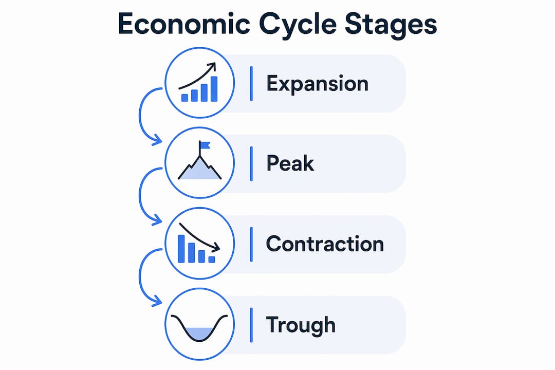 Infographic illustrating the four stages of economic cycles