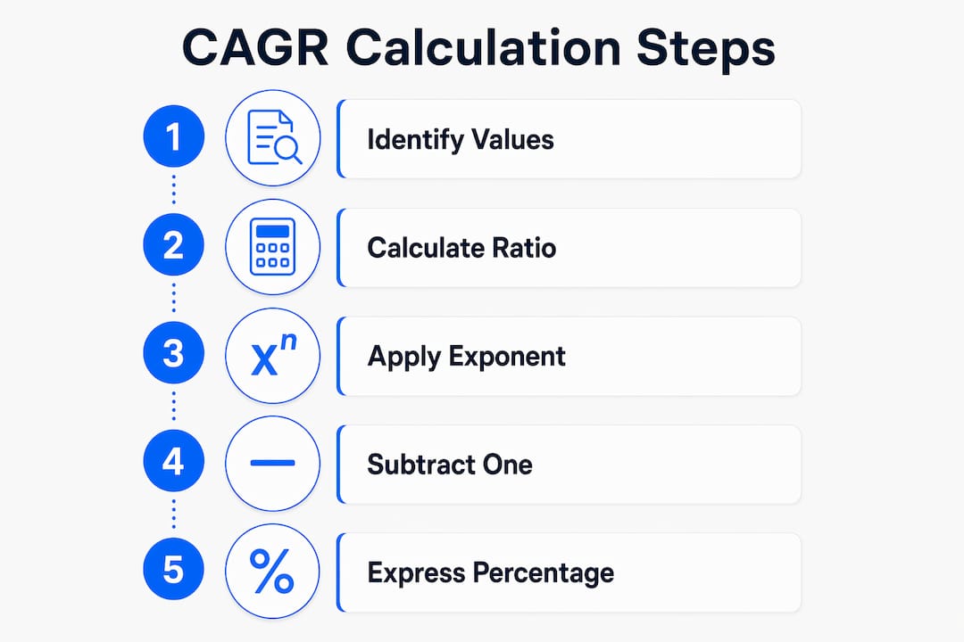 Infographic illustrating CAGR calculation steps