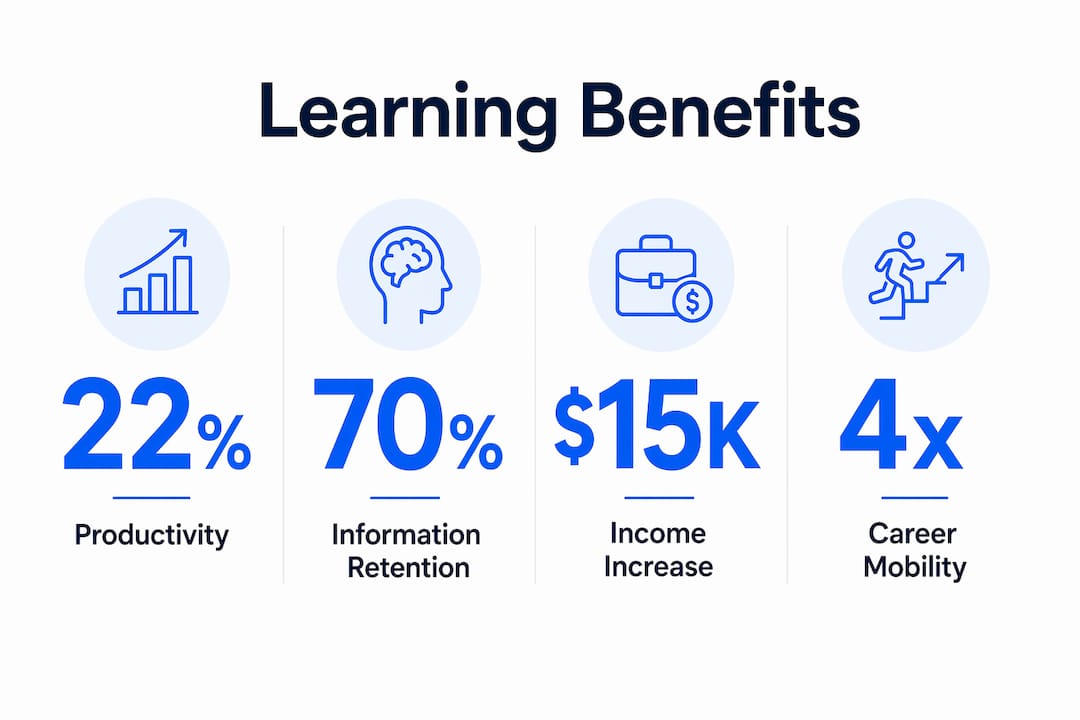 Infographic showing key statistics on learning benefits