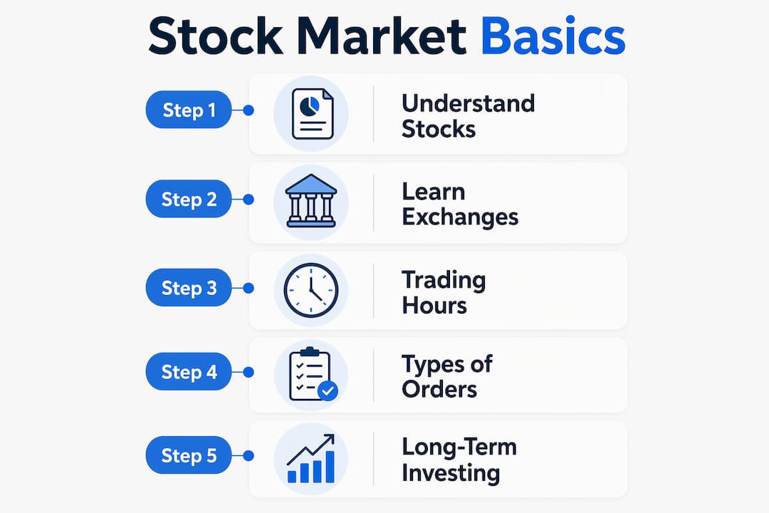 Infographic illustrating stock market basic steps